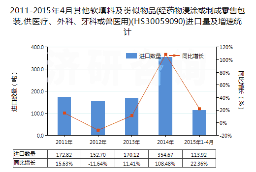 2011-2015年4月其他軟填料及類似物品(經(jīng)藥物浸涂或制成零售包裝,供醫(yī)療、外科、牙科或獸醫(yī)用)(HS30059090)進口量及增速統(tǒng)計